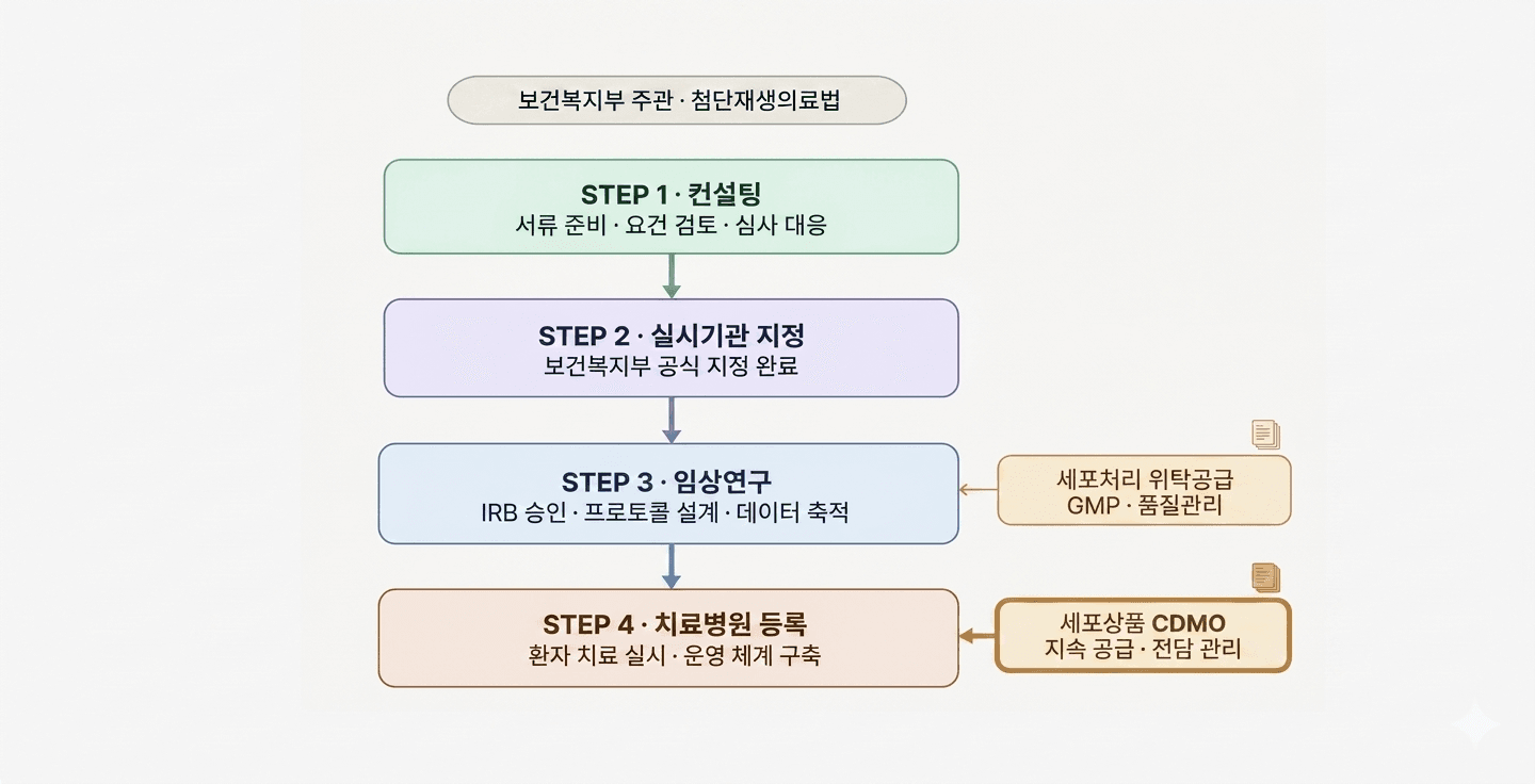치료기관등록 실험실