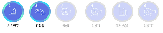 자가지방 유래 중간엽 줄기세포 회전근개 증후군 치료제 개발 진행 현황